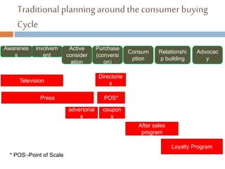 Traditional planningaround the consumer buying
Cycle
Awarenes
s
involvem
ent
Active
consider
ation
Purchase
(conversi
on)
Consum
ption
Relationshi
p building
Advocac
y
Television
Press
advertorial
s
Directorie
s
POS*
coupon
s
After sales
program
Loyalty Program
* POS:-Point of Scale
 