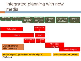 Integrated planning with new
media
Awarenes
s
involvem
ent
Active
consider
ation
Purchase
(conversi
on)
Consum
ption
Relationshi
p building
Advocac
y
Television
Press
advertorial
s
Directorie
s
POS
coupon
s
After sales
program
Loyalty Program
Online Banners /
Video Marketing
Search Engine Optimization/ Search Engine
Marketing
Social Media – FB , twitter
 