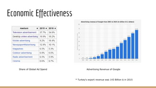 Economic Effectiveness
Share of Global Ad Spend Advertising Revenue of Google
* Turkey’s export revenue was 143 Billion $ in 2015
 