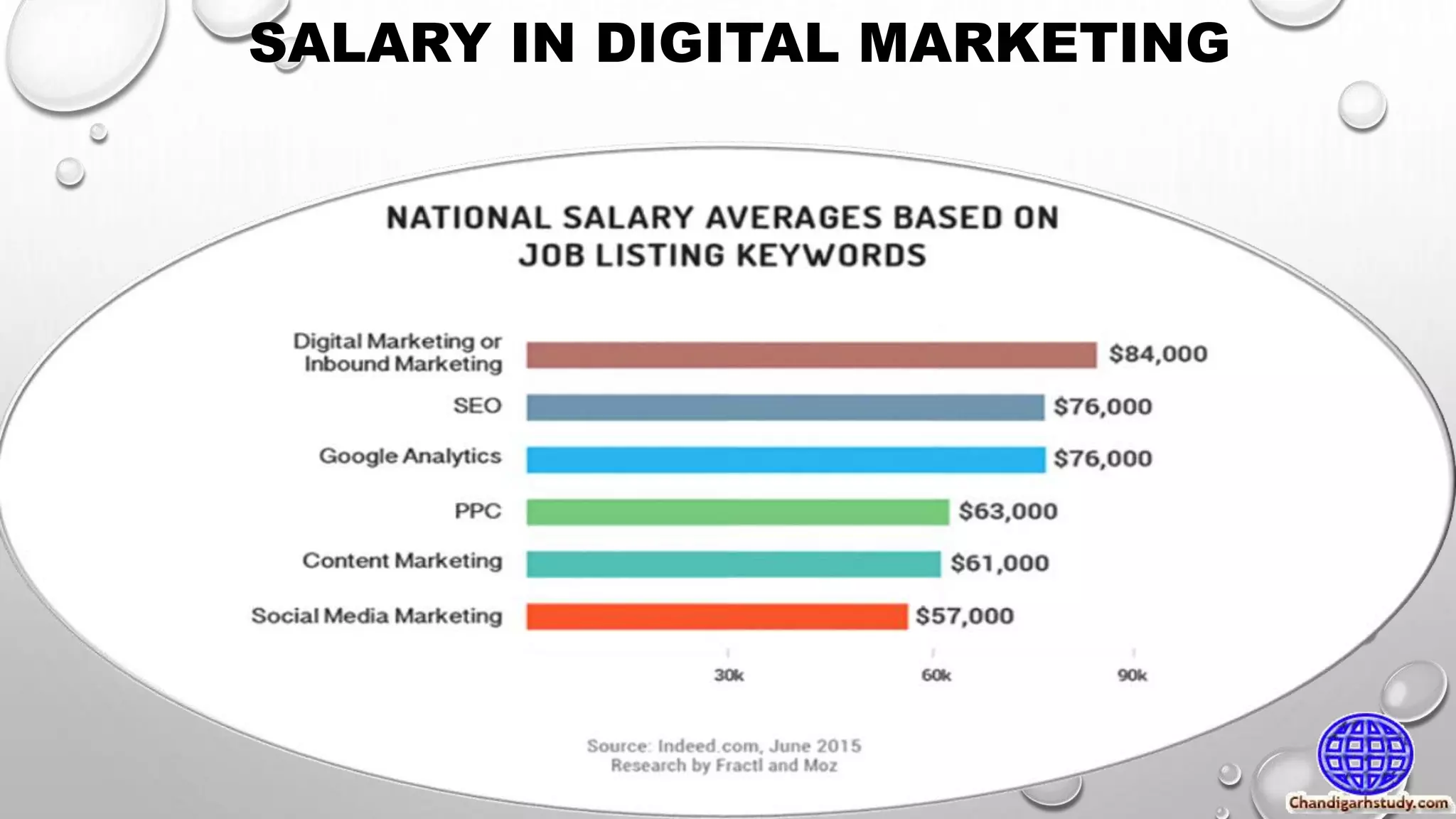 SALARY IN DIGITAL MARKETING