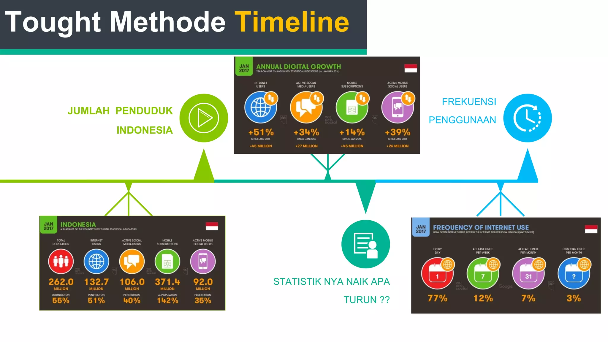 JUMLAH PENDUDUK
INDONESIA
FREKUENSI
PENGGUNAAN
STATISTIK NYA NAIK APA
TURUN ??
Tought Methode Timeline
 