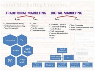 Digital marketing overview, digital marketing ,DIGITAL MARKETING, Digital Marketing, D.M