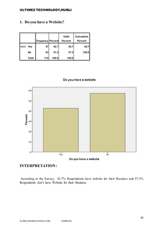 ULTIMEZ TECHNOLOGY,HUBLI
41
GLOBAL BUSINESS SCHOOL,HUBLI 16MBA146
1. Do you have a Website?
Frequency Percent
Valid
Percent
Cumulative
Percent
Valid Yes 47 42.7 42.7 42.7
No 63 57.3 57.3 100.0
Total 110 100.0 100.0
INTERPRETATION:
According to the Survey, 42.7% Respondents have website for their Business and 57.3%
Respondents don’t have Website for their Business.
 