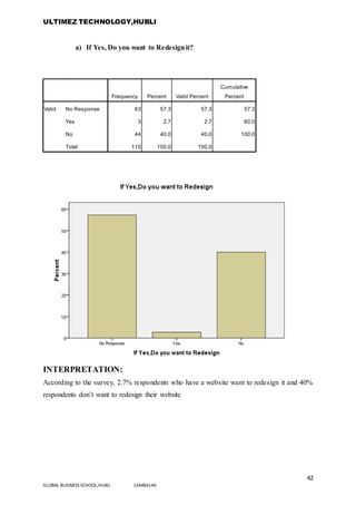 ULTIMEZ TECHNOLOGY,HUBLI
42
GLOBAL BUSINESS SCHOOL,HUBLI 16MBA146
a) If Yes, Do you want to Redesignit?
Frequency Percent Valid Percent
Cumulative
Percent
Valid No Response 63 57.3 57.3 57.3
Yes 3 2.7 2.7 60.0
No 44 40.0 40.0 100.0
Total 110 100.0 100.0
INTERPRETATION:
According to the survey, 2.7% respondents who have a website want to redesign it and 40%
respondents don’t want to redesign their website
 