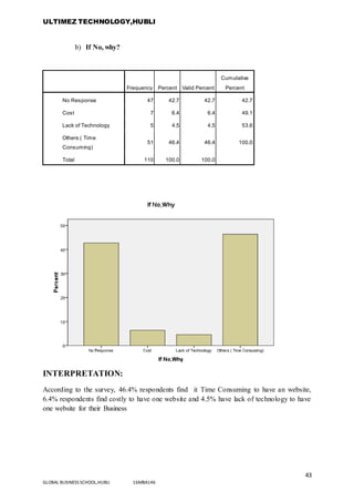 ULTIMEZ TECHNOLOGY,HUBLI
43
GLOBAL BUSINESS SCHOOL,HUBLI 16MBA146
b) If No, why?
Frequency Percent Valid Percent
Cumulative
Percent
No Response 47 42.7 42.7 42.7
Cost 7 6.4 6.4 49.1
Lack of Technology 5 4.5 4.5 53.6
Others ( Time
Consuming)
51 46.4 46.4 100.0
Total 110 100.0 100.0
INTERPRETATION:
According to the survey, 46.4% respondents find it Time Consuming to have an website,
6.4% respondents find costly to have one website and 4.5% have lack of technology to have
one website for their Business
 