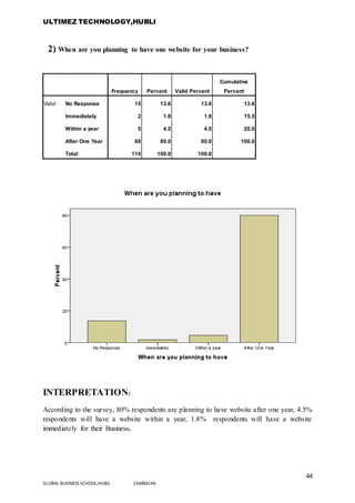 ULTIMEZ TECHNOLOGY,HUBLI
44
GLOBAL BUSINESS SCHOOL,HUBLI 16MBA146
2) When are you planning to have one website for your business?
Frequency Percent Valid Percent
Cumulative
Percent
Valid No Response 15 13.6 13.6 13.6
Immediately 2 1.8 1.8 15.5
Within a year 5 4.5 4.5 20.0
After One Year 88 80.0 80.0 100.0
Total 110 100.0 100.0
INTERPRETATION:
According to the survey, 80% respondents are planning to have website after one year, 4.5%
respondents will have a website within a year, 1.8% respondents will have a website
immediately for their Business.
 