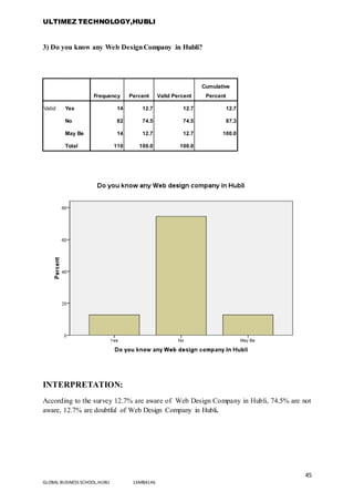 ULTIMEZ TECHNOLOGY,HUBLI
45
GLOBAL BUSINESS SCHOOL,HUBLI 16MBA146
3) Do you know any Web DesignCompany in Hubli?
INTERPRETATION:
According to the survey 12.7% are aware of Web Design Company in Hubli, 74.5% are not
aware, 12.7% are doubtful of Web Design Company in Hubli.
Frequency Percent Valid Percent
Cumulative
Percent
Valid Yes 14 12.7 12.7 12.7
No 82 74.5 74.5 87.3
May Be 14 12.7 12.7 100.0
Total 110 100.0 100.0
 