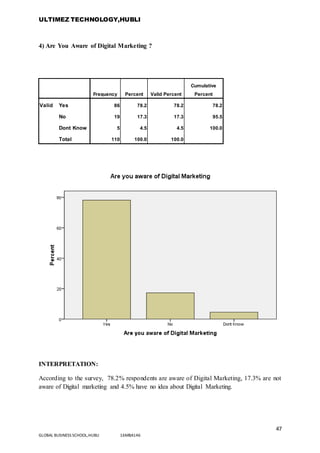 ULTIMEZ TECHNOLOGY,HUBLI
47
GLOBAL BUSINESS SCHOOL,HUBLI 16MBA146
4) Are You Aware of Digital Marketing ?
Frequency Percent Valid Percent
Cumulative
Percent
Valid Yes 86 78.2 78.2 78.2
No 19 17.3 17.3 95.5
Dont Know 5 4.5 4.5 100.0
Total 110 100.0 100.0
INTERPRETATION:
According to the survey, 78.2% respondents are aware of Digital Marketing, 17.3% are not
aware of Digital marketing and 4.5% have no idea about Digital Marketing.
 