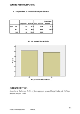 ULTIMEZ TECHNOLOGY,HUBLI
49
GLOBAL BUSINESS SCHOOL,HUBLI 16MBA146
5) Are you aware of Social Media for your Business
Frequency Percent Valid Percent
Cumulative
Percent
Valid Yes 57 51.8 51.8 51.8
No 53 48.2 48.2 100.0
Total 110 100.0 100.0
INTERPRETATION:
According to the Survey, 51.8% of Respondents are aware of Social Media and 48.2% are
unaware of Social Media
 