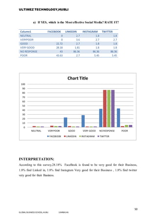 ULTIMEZ TECHNOLOGY,HUBLI
50
GLOBAL BUSINESS SCHOOL,HUBLI 16MBA146
a) If YES, which is the Most effective Social Media? RATE IT?
Column1 FACEBOOK LINKEDIN INSTAGRAM TWITTER
NEUTRAL 0 2.7 1.8 1.8
VERYPOOR 0 3.6 2.7 2.7
GOOD 22.72 2.7 1.8 1.8
VERY GOOD 28.18 1.81 1.8 1.8
NO RESPONSE 43 86.36 86.36 86.36
POOR 43.63 2.7 5.45 5.45
INTERPRETATION:
According to this survey,28.18% FaceBook is found to be very good for their Business,
1.8% find Linked in, 1.8% find Instagram Very good for their Business , 1.8% find twitter
very good for their Business.
0
10
20
30
40
50
60
70
80
90
100
NEUTRAL VERYPOOR GOOD VERY GOOD NO RESPONSE POOR
Chart Title
FACEBOOK LINKEDIN INSTAGRAM TWITTER
 