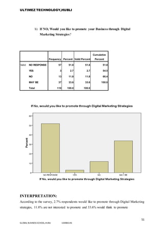 ULTIMEZ TECHNOLOGY,HUBLI
51
GLOBAL BUSINESS SCHOOL,HUBLI 16MBA146
b) If NO, Would you like to promote your Business through Digital
Marketing Strategies?
Frequency Percent Valid Percent
Cumulative
Percent
Valid NO RESPONSE 57 51.8 51.8 51.8
YES 3 2.7 2.7 54.5
NO 13 11.8 11.8 66.4
MAY BE 37 33.6 33.6 100.0
Total 110 100.0 100.0
INTERPRETATION:
According to the survey, 2.7% respondents would like to promote through Digital Marketing
strategies, 11.8% are not interested to promote and 33.6% would think to promote
 