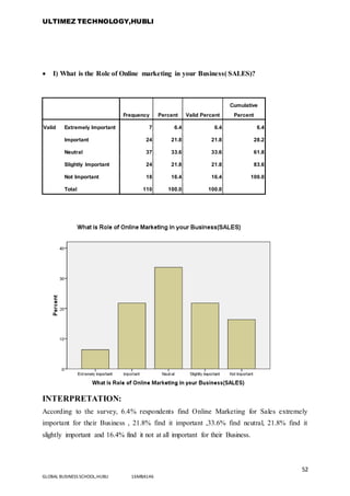 ULTIMEZ TECHNOLOGY,HUBLI
52
GLOBAL BUSINESS SCHOOL,HUBLI 16MBA146
 I) What is the Role of Online marketing in your Business( SALES)?
Frequency Percent Valid Percent
Cumulative
Percent
Valid Extremely Important 7 6.4 6.4 6.4
Important 24 21.8 21.8 28.2
Neutral 37 33.6 33.6 61.8
Slightly Important 24 21.8 21.8 83.6
Not Important 18 16.4 16.4 100.0
Total 110 100.0 100.0
INTERPRETATION:
According to the survey, 6.4% respondents find Online Marketing for Sales extremely
important for their Business , 21.8% find it important ,33.6% find neutral, 21.8% find it
slightly important and 16.4% find it not at all important for their Business.
 