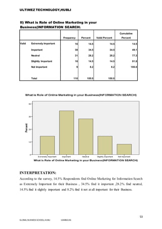 ULTIMEZ TECHNOLOGY,HUBLI
53
GLOBAL BUSINESS SCHOOL,HUBLI 16MBA146
II) What is Role of Online Marketing in your
Business(INFORMATION SEARCH)
Frequency Percent Valid Percent
Cumulative
Percent
Valid Extremely Important 16 14.5 14.5 14.5
Important 38 34.5 34.5 49.1
Neutral 31 28.2 28.2 77.3
Slightly Important 16 14.5 14.5 91.8
Not Important 9 8.2 8.2 100.0
Total 110 100.0 100.0
INTERPRETATION:
According to the survey, 14.5% Respondents find Online Marketing for Information Search
as Extremely Important for their Business , 34.5% find it important ,28.2% find neutral,
14.5% find it slightly important and 8.2% find it not at all important for their Business.
 