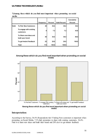 ULTIMEZ TECHNOLOGY,HUBLI
55
GLOBAL BUSINESS SCHOOL,HUBLI 16MBA146
7)Among these which do you find most important when promoting on social
media
Frequency Percent Valid Percent
Cumulative
Percent
Valid To Find New Customers 40 36.4 36.4 36.4
To engage with existing
customers
8 7.3 7.3 43.6
To Share new ideas and
build your brand
40 36.4 36.4 80.0
To get Instant Feedback 22 20.0 20.0 100.0
Total 110 100.0 100.0
Interpretation:
According to the Survey, 36.4% Respondents feel Finding New customers is important when
promoting on Social Media, 7.3% find promotion to share with existing customers, 36.4%
Find it to share new ideas and build their brand and 20% do it to get instant feedback
 