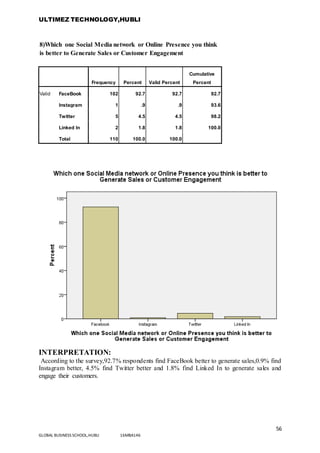 ULTIMEZ TECHNOLOGY,HUBLI
56
GLOBAL BUSINESS SCHOOL,HUBLI 16MBA146
8)Which one Social Media network or Online Presence you think
is better to Generate Sales or Customer Engagement
Frequency Percent Valid Percent
Cumulative
Percent
Valid FaceBook 102 92.7 92.7 92.7
Instagram 1 .9 .9 93.6
Twitter 5 4.5 4.5 98.2
Linked In 2 1.8 1.8 100.0
Total 110 100.0 100.0
INTERPRETATION:
According to the survey,92.7% respondents find FaceBook better to generate sales,0.9% find
Instagram better, 4.5% find Twitter better and 1.8% find Linked In to generate sales and
engage their customers.
 