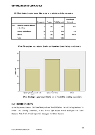 ULTIMEZ TECHNOLOGY,HUBLI
58
GLOBAL BUSINESS SCHOOL,HUBLI 16MBA146
10.What Strategies you would like to opt to retain the existing customers
Frequency Percent Valid Percent
Cumulative
Percent
Valid Updating Existing website
with offers
32 29.1 29.1 29.1
Opting Social Media 46 41.8 41.8 70.9
Others 32 29.1 29.1 100.0
Total 110 100.0 100.0
INTERPRETATION:
According to the Survey, 29.1% Of Respondents Would Update Their Existing Website To
Retain The Existing Customers, 41.8% Would Opt Social Media Strategies For Their
Business And 29.1% Would Opt Other Strategies For Their Business
 