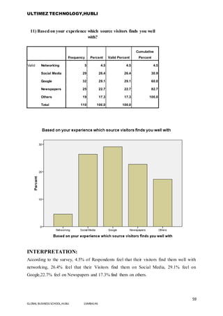 ULTIMEZ TECHNOLOGY,HUBLI
59
GLOBAL BUSINESS SCHOOL,HUBLI 16MBA146
11) Based on your experience which source visitors finds you well
with?
Frequency Percent Valid Percent
Cumulative
Percent
Valid Networking 5 4.5 4.5 4.5
Social Media 29 26.4 26.4 30.9
Google 32 29.1 29.1 60.0
Newspapers 25 22.7 22.7 82.7
Others 19 17.3 17.3 100.0
Total 110 100.0 100.0
INTERPRETATION:
According to the survey, 4.5% of Respondents feel that their visitors find them well with
networking, 26.4% feel that their Visitors find them on Social Media, 29.1% feel on
Google,22.7% feel on Newspapers and 17.3% find them on others.
 