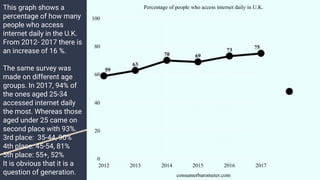 This graph shows a
percentage of how many
people who access
internet daily in the U.K.
From 2012- 2017 there is
an increase of 16 %.
The same survey was
made on different age
groups. In 2017, 94% of
the ones aged 25-34
accessed internet daily
the most. Whereas those
aged under 25 came on
second place with 93%.
3rd place: 35-44, 90%
4th place: 45-54, 81%
5th place: 55+, 52%
It is obvious that it is a
question of generation.
 