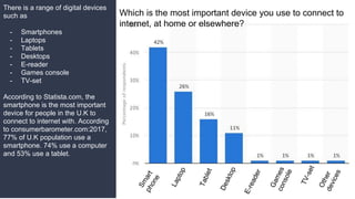 There is a range of digital devices
such as
- Smartphones
- Laptops
- Tablets
- Desktops
- E-reader
- Games console
- TV-set
According to Statista.com, the
smartphone is the most important
device for people in the U.K to
connect to internet with. According
to consumerbarometer.com:2017,
77% of U.K population use a
smartphone. 74% use a computer
and 53% use a tablet.
Smartphone
Laptop
Tablet
Desktop
E-reader
Gamesconsole
TV-set
Otherdevices
Which is the most important device you use to connect to
internet, at home or elsewhere?
 