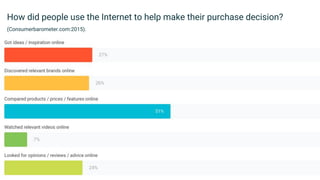 How did people use the Internet to help make their purchase decision?
(Consumerbarometer.com:2015).
 