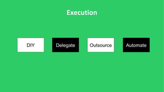Execution
DIY Delegate Outsource Automate
 