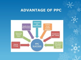 ADVANTAGE OF PPC
 