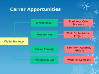 Carrer Apportunities
Entrepreneur
Free launcer
Online Earning
Professional Job Work For Company
Earn from Adsense/
Affiliate
Work On Individual
Project
Start Your Own
Business
Digital Marketer
 
