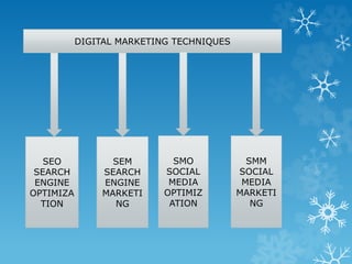 DIGITAL MARKETING TECHNIQUES
SEO
SEARCH
ENGINE
OPTIMIZA
TION
SEM
SEARCH
ENGINE
MARKETI
NG
SMO
SOCIAL
MEDIA
OPTIMIZ
ATION
SMM
SOCIAL
MEDIA
MARKETI
NG
 