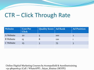 Online Digitial Marketing Courses by #compufield & #aonlinetraining
+91 9819006132 (Call / WhatsAPP) , faiyaz_khairaz (SKYPE)
CTR – Click Through Rate
Website Cost Per
Click
Quality Score Ad Rank Ad Position
A Website 20 5 100 2
B Website 15 8 120 1
C Website 25 3 75 3
 