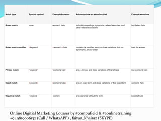 Online Digitial Marketing Courses by #compufield & #aonlinetraining
+91 9819006132 (Call / WhatsAPP) , faiyaz_khairaz (SKYPE)
Match type Special symbol Example keyword Ads may show on searches that Example searches
Broad match none women's hats include misspellings, synonyms, related searches, and
other relevant variations
buy ladies hats
Broad match modifier +keyword +women's +hats contain the modified term (or close variations, but not
synonyms), in any order
hats for women
Phrase match "keyword" "women's hats" are a phrase, and close variations of that phrase buy women's hats
Exact match [keyword] [women's hats] are an exact term and close variations of that exact term women's hats
Negative match -keyword -women are searches without the term baseball hats
 
