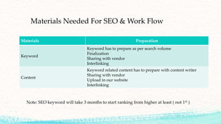 Materials Needed For SEO & Work Flow
Note: SEO keyword will take 3 months to start ranking from higher at least ( not 1st )
Materials Preparation
Keyword
Keyword has to prepare as per search volume
Finalization
Sharing with vendor
Interlinking
Content
Keyword related content has to prepare with content writer
Sharing with vendor
Upload in our website
Interlinking
 