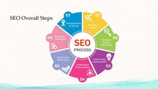 SEO Overall Steps
 