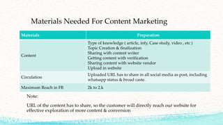 Materials Needed For Content Marketing
Note:
URL of the content has to share, so the customer will directly reach our website for
effective exploration of more content & conversion
Materials Preparation
Content
Type of knowledge ( article, infy, Case study, video , etc )
Topic Creation & finalization
Sharing with content writer
Getting content with verification
Sharing content with website vendor
Upload in website
Circulation
Uploaded URL has to share in all social media as post, including
whatsapp status & broad caste.
Maximum Reach in FB 2k to 2.k
 