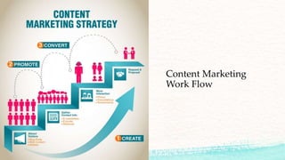 Content Marketing
Work Flow
 