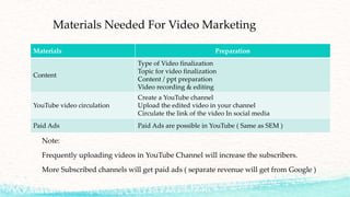 Materials Needed For Video Marketing
Note:
Frequently uploading videos in YouTube Channel will increase the subscribers.
More Subscribed channels will get paid ads ( separate revenue will get from Google )
Materials Preparation
Content
Type of Video finalization
Topic for video finalization
Content / ppt preparation
Video recording & editing
YouTube video circulation
Create a YouTube channel
Upload the edited video in your channel
Circulate the link of the video In social media
Paid Ads Paid Ads are possible in YouTube ( Same as SEM )
 