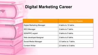 Role Salary in Rupees
Digital Marketing Manager 4 lakhs to 10 lakhs
SEO Manager 3 lakhs to 7 lakhs
SEM/PPC expert 3 lakhs to 5 lakhs
Web developer/designer 3 lakhs to 6 lakhs
Social Media Manager 3.5 lakhs to 7 lakhs
Content Writer 2.5 lakhs to 5 lakhs
Digital Marketing Career
 