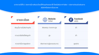 เรำสำมำรถใช้ทั้ง 2 ช่องทำงนี้มำเสริมประโยชน์ให้กับธุรกิจของเรำได้ โดยเริ่มต้นจำกทำเพียง 1 ช่องทำงก่อนแล้วขยับขยำย
เพิ่มอีกหนึ่งช่องทำงในอนำคต
ต้นทุนในกำรเริ่มต้นทำธุรกิจ
Website
เว็บไซต์
Facebook
เฟซบุ๊ค
ต้องลงทุน ปำนกลำง-สูง ต่ำ
รายละเอียด
ควำมน่ำเชื่อถือที่มีต่อลูกค้ำ สูง ต่ำ
ควำมง่ำยในกำรดูแลรักษำ ต้องกำรควำมรู้และงบประมำณ ดูแลง่ำย
 
