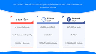 เรำสำมำรถใช้ทั้ง 2 ช่องทำงนี้มำเสริมประโยชน์ให้กับธุรกิจของเรำได้ โดยเริ่มต้นจำกทำเพียง 1 ช่องทำงก่อนแล้วขยับขยำย
เพิ่มอีกหนึ่งช่องทำงในอนำคต
ขนำดของธุรกิจที่เหมำะสม
Website
เว็บไซต์
Facebook
เฟซบุ๊ค
เกิน 30 Order ต่อวันขึ้นไป ไม่เกิน 30 Order ต่อวัน
รายละเอียด
กำรเก็บ Database และข้อมูลสำคัญ เก็บได้ละเอียด เก็บได้จำกัด
กำรรองรับ E-Commerce ทำได้เต็มที่ ขึ้นอยู่กับงบประมำณ ทำได้จำกัดขึ้นอยู่กับ Facebook
 