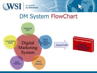 DM System FlowChart
                     Paid Search
                        (PPC)




                                            Search
Social Media                                Engine
  (SMO)
                Digital                   Optimization
                                            (SEO)        Targeted Traffic
               Marketing
                System
          Email                     Mobile
         Marketing                 Marketing
 