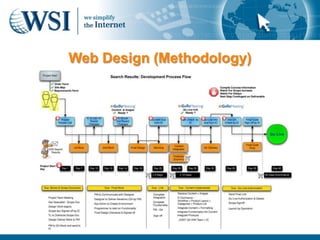 Web Design (Methodology)
 