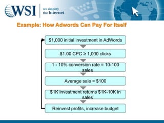 Example: How Adwords Can Pay For Itself

           $1,000 initial investment in AdWords

                $1.00 CPC ≥ 1,000 clicks

            1 - 10% conversion rate = 10-100
                          sales

                  Average sale = $100

           $1K investment returns $1K-10K in
                          sales

            Reinvest profits, increase budget
 
