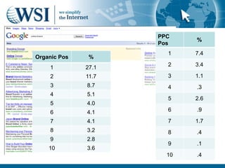 PPC
                            %
                     Pos
                       1    7.4
Organic Pos    %
                       2    3.4
    1         27.1
    2         11.7     3    1.1
    3         8.7      4    .3
    4         5.1
                       5    2.6
    5         4.0
    6         4.1      6    .9

    7         4.1      7    1.7
    8         3.2      8    .4
    9         2.8
                       9    .1
    10        3.6
                       10   .4
 