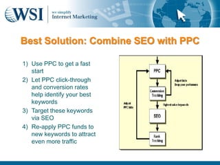 Best Solution: Combine SEO with PPC

    1) Use PPC to get a fast
       start
    2) Let PPC click-through
       and conversion rates
       help identify your best
       keywords
    3) Target these keywords
       via SEO
    4) Re-apply PPC funds to
       new keywords to attract
       even more traffic
7/24/2011                                31
 
