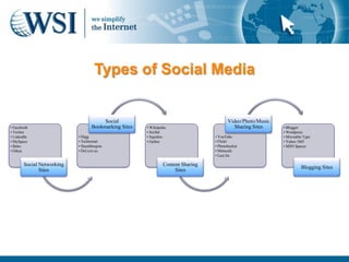 Types of Social Media


                                       Social                                           Video/Photo/Music
• Facebook                        Bookmarking Sites   • Wikipedia                          Sharing Sites    • Blogger
• Twitter                                             • Scribd                                              • Wordpress
• LinkedIn                 • Digg                     • Squidoo                  • YouTube                  • Moveable Type
• MySpace                  • Technorati               • Gather                   • Flickr                   • Yahoo 360!
• Bebo                     • Stumbleupon                                         • Photobucket              • MSN Spaces
• Orkut                    • Del.icio.us                                         • Metacafe
                                                                                 • Last.fm

       Social Networking                                       Content Sharing
                                                                                                                     Blogging Sites
              Sites                                                 Sites
 