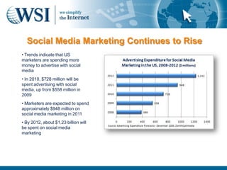 Social Media Marketing Continues to Rise
• Trends indicate that US
marketers are spending more
money to advertise with social
media
• In 2010, $728 million will be
spent advertising with social
media, up from $558 million in
2009
• Marketers are expected to spend
approximately $948 million on
social media marketing in 2011
• By 2012, about $1.23 billion will
be spent on social media
marketing
 