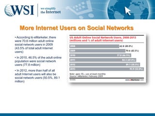 More Internet Users on Social Networks
• According to eMarketer, there
were 70.6 million adult online
social network users in 2009
(43.5% of total adult Internet
users)
• In 2010, 46.5% of the adult online
population were social network
users (77.8 million)
• In 2012, more than half of all
adult Internet users will also be
social network users (50.5%, 89.1
million)
 