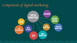 Components of digital marketing


 