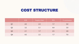COST STRUCTURE
Q1 4.5 2.3 1.7 5.0
Q2 3.2 5.1 4.4 3.0
Q3 2.1 1.7 2.5 2.8
Q4 4.5 2.2 1.7 7.0
 