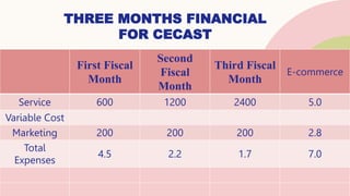THREE MONTHS FINANCIAL
FOR CECAST
First Fiscal
Month
Second
Fiscal
Month
Third Fiscal
Month
E-commerce
Service 600 1200 2400 5.0
Variable Cost
Marketing 200 200 200 2.8
Total
Expenses
4.5 2.2 1.7 7.0
 