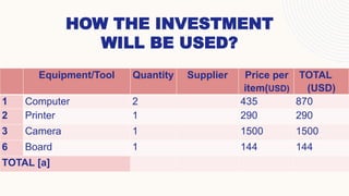 HOW THE INVESTMENT
WILL BE USED?
Equipment/Tool Quantity Supplier Price per
item(USD)
TOTAL
(USD)
1 Computer 2 435 870
2 Printer 1 290 290
3 Camera 1 1500 1500
6 Board 1 144 144
TOTAL [a]
 